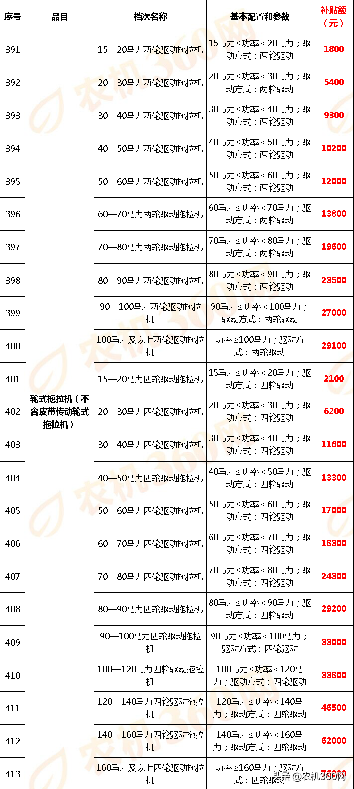 云南省2018－2020年農(nóng)機(jī)補(bǔ)貼額一覽表調(diào)整表（2020年）的公示