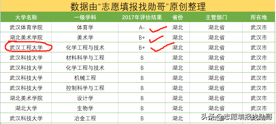 湖北省被低估的高校之一，行业内很吃香！被忽视，才有捡漏的机会