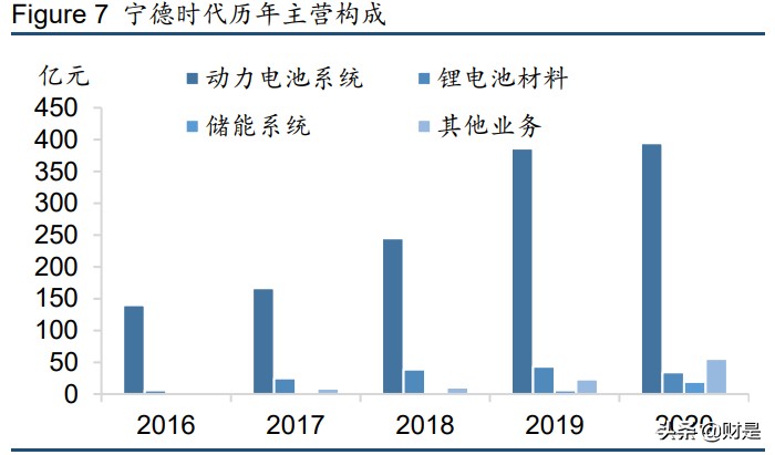 宁德时代深度研究报告：领跑动力电池，布局万亿储能