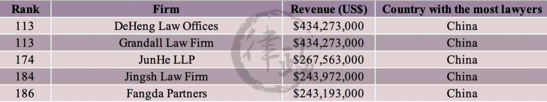 2020全球百强律所榜单公布！中资所的表现如何？
