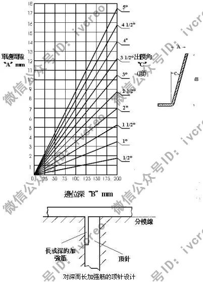 产品设计·出模角｜结构设计中产品出模角知识经验总结