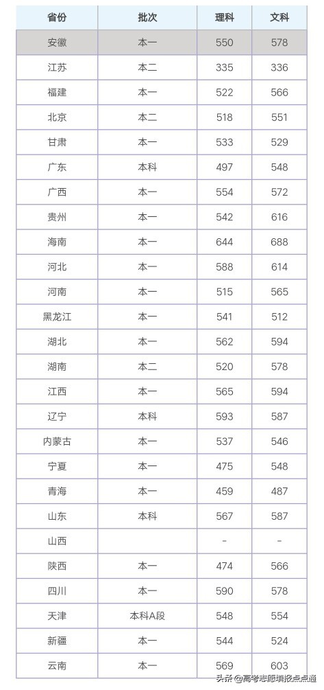 安徽财经大学优势专业分析及2019、2018、2017年各省录取分数线