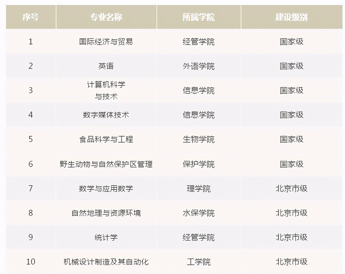 教育部通知：北京林业大学已获批18个国家级一流专业！