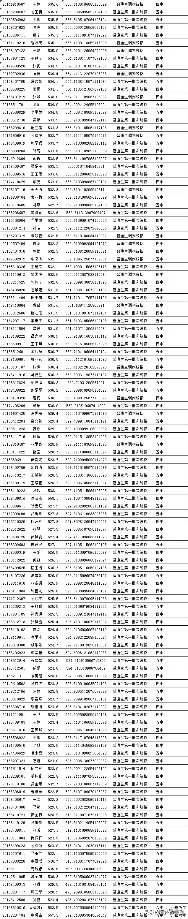 甘肃会宁县2020年普通高中招生录取榜示
