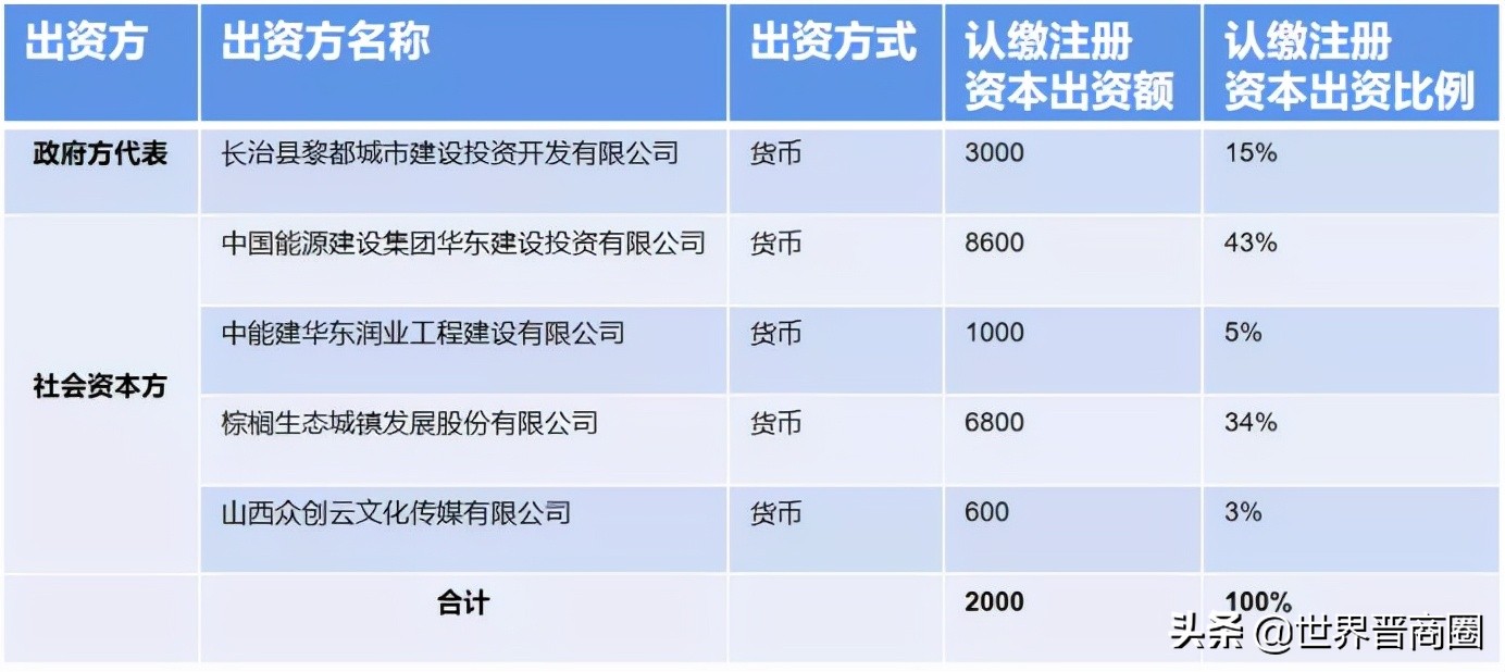 山西又建一特色小镇！棕榈股份出资1.5亿投资陶清湖体育特色小镇