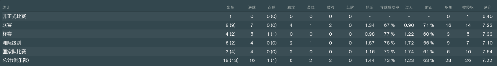 fm2019球员想要合同(宅家系列：FM19球员测评第七期，效率之王锦鲤前锋奥里吉)