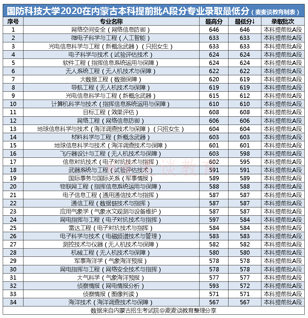 985分数：国防科技大学2020年各省分专业计划+19年分数