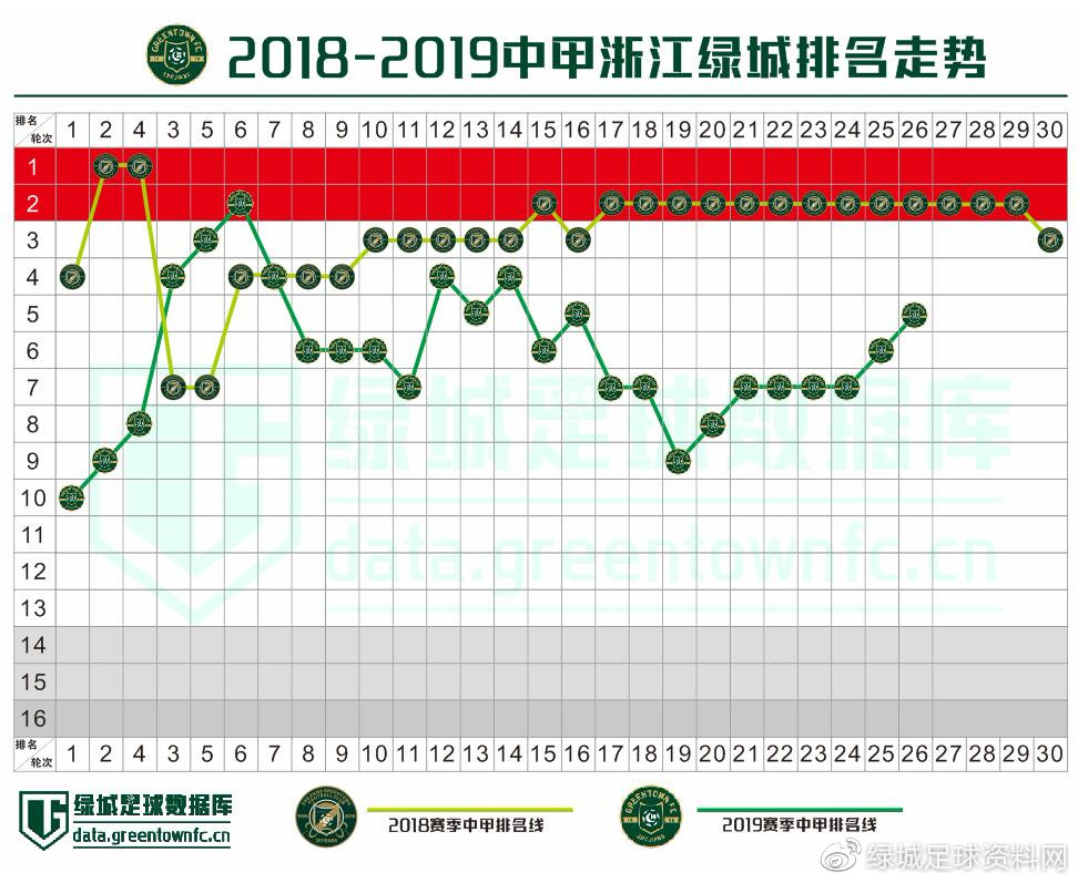 2019中甲第26轮后浙江绿城部分数据