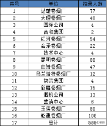 湖南烟草局招聘2019（待遇远超公务员）