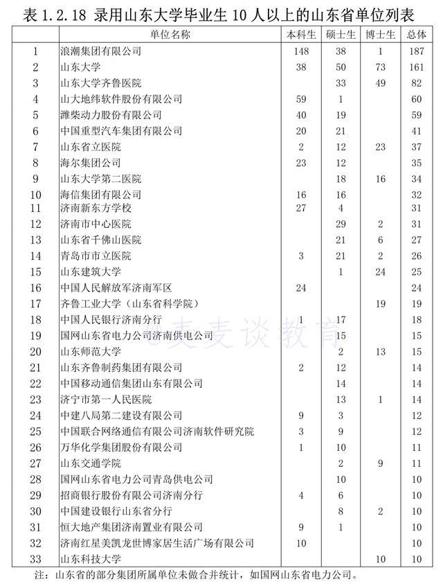 985就业：山东大学的毕业生们都被哪些单位录取了？19届就业