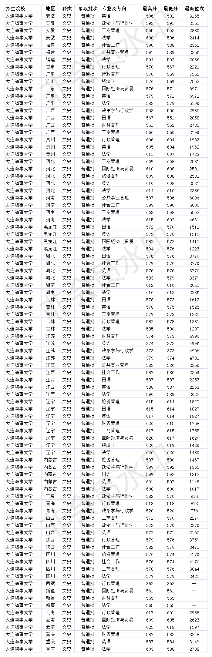 大連海事大學2020年各省分專業錄取分數線(普通批文科)大連海事大學