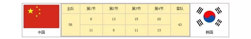 2010亚运会男篮决赛录像回放(11年亚锦赛回顾：易建联和王治郅双剑合璧，助中国队击败韩国队)