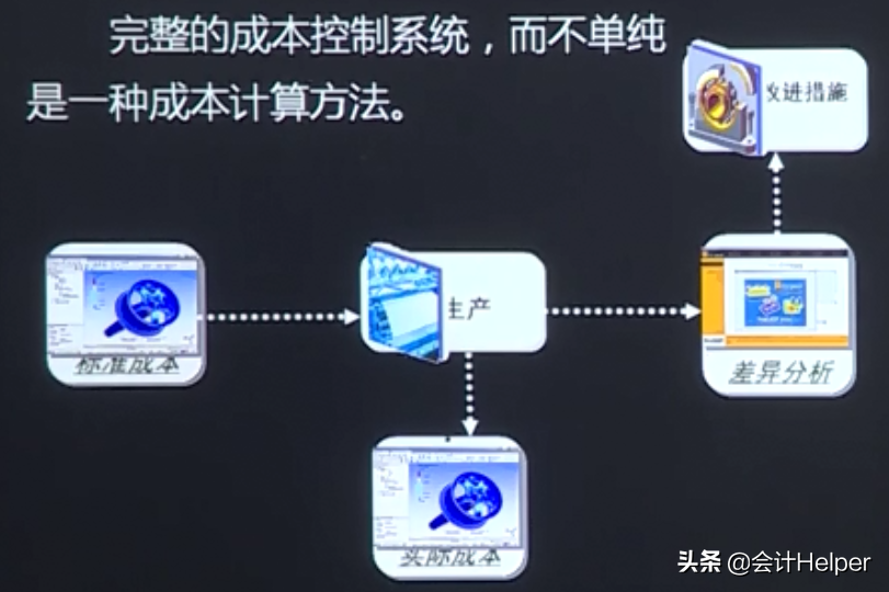 成本会计实操做账流程，成本核算方法+账务处理+成本分析