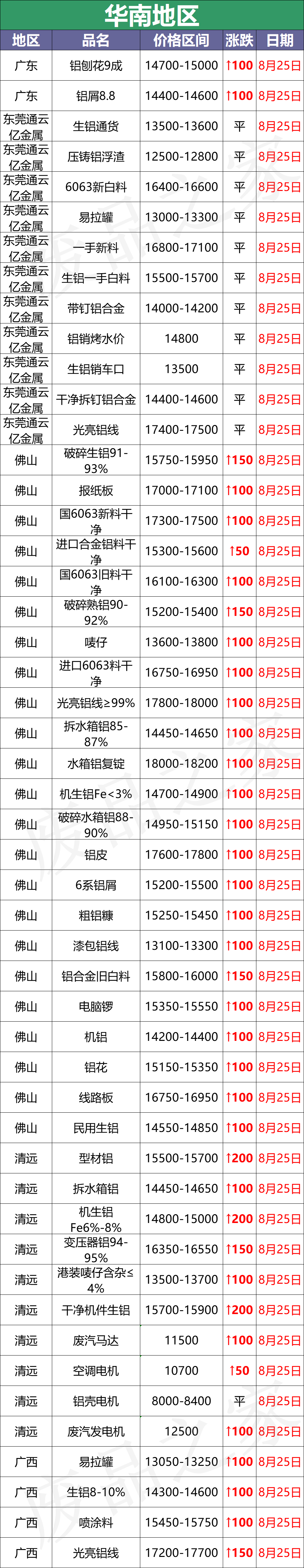 最新8月25日废铝价格汇总（附铝业厂家采购价）