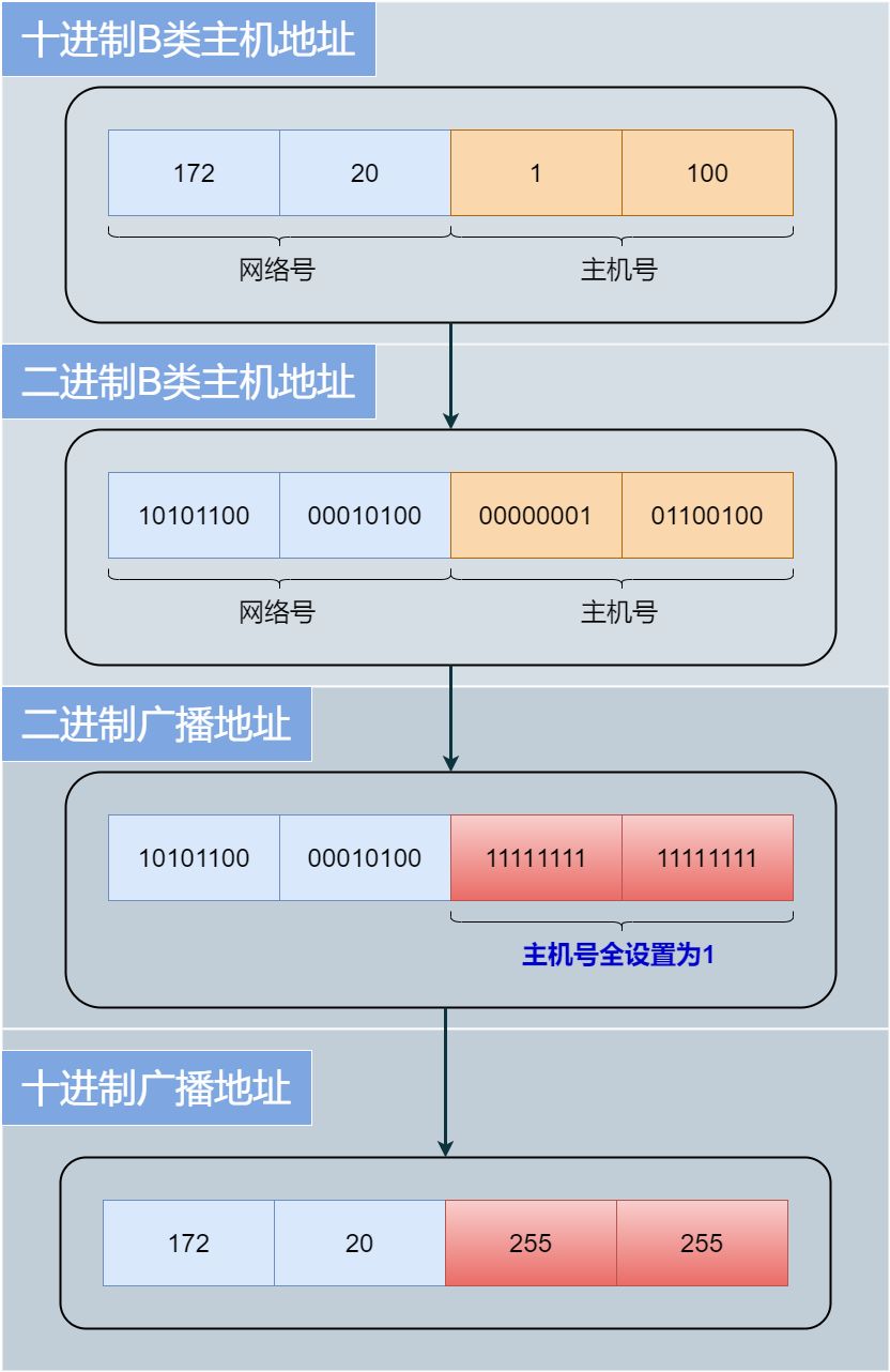 71张图详解IP 地址、IP 路由、分片和重组、三层转发、ARP、ICMP