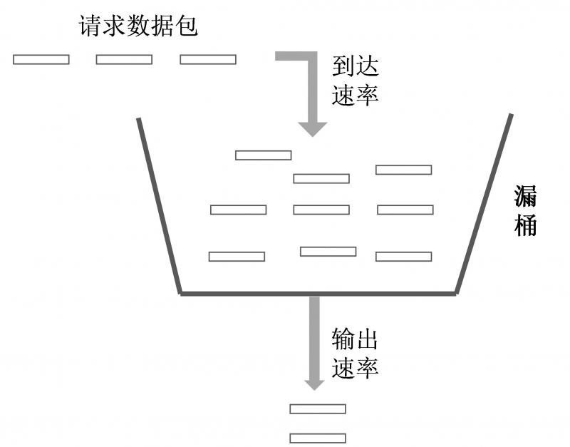 软件技术架构：通过限流与熔断，打造一个“靠谱”的系统