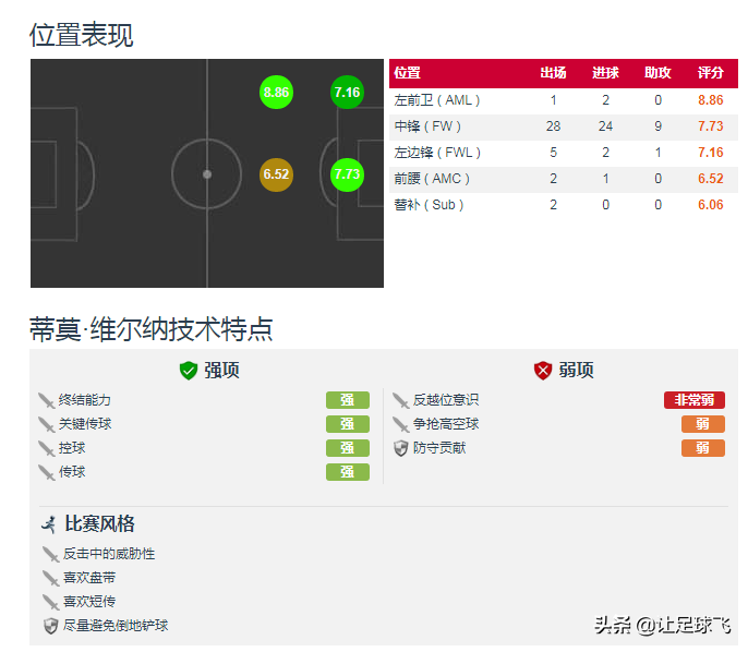 维尔那为什么不在欧冠（利物浦为何在最后关头放弃维尔纳？与实力无关，其实还是钱的问题）