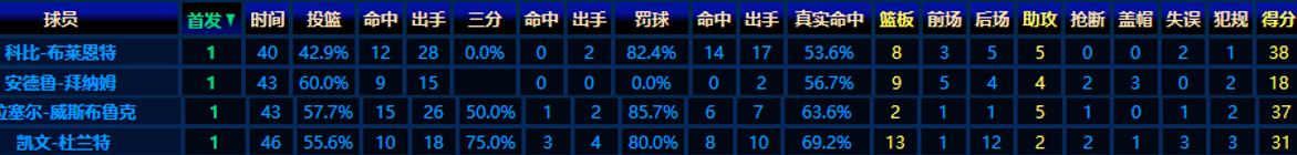 科比和威少對決視頻合集（解密｜科比生涯最后一輪季后賽，一人斗杜蘭特&amp;威少！權杖交接）