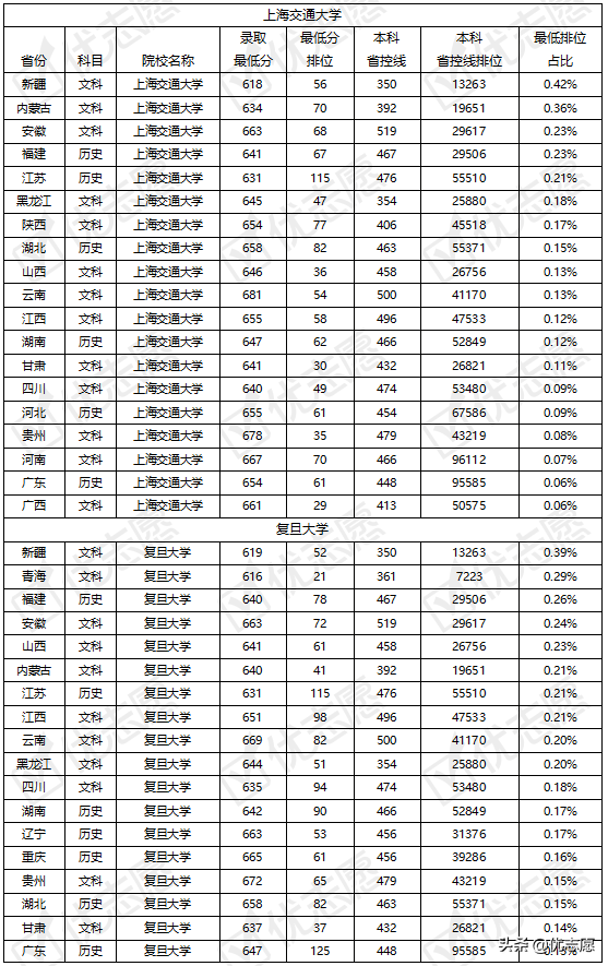 上海交通大学、复旦大学各地区录取难度分析