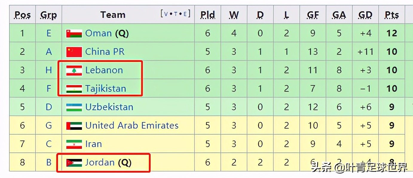 2022世界杯已出线球(凌晨2点，一场1-0送礼！国足喜讯：比赛还没踢，事实上已出线)