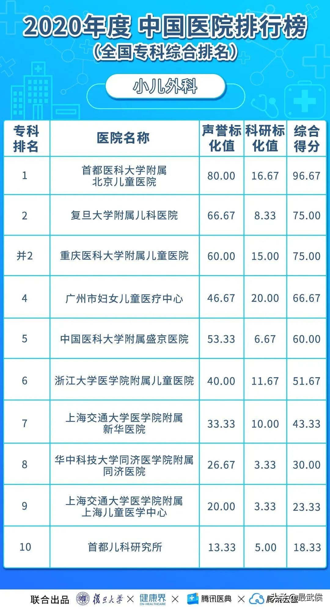 华西医院连续12年综合排名第二！各科顶级医院最新排名（收藏）→
