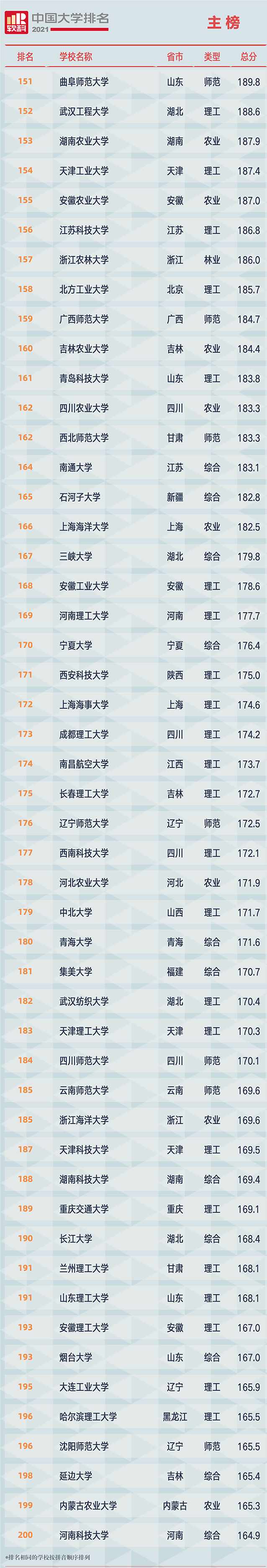 重磅!软科发布2021大学排名：清北浙前3,南大超复旦、华科超武大?