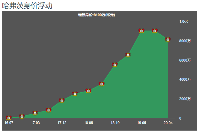 哈弗茨本场数据(人物｜最高身价9000万欧元，20岁的哈弗茨到底有多强？)