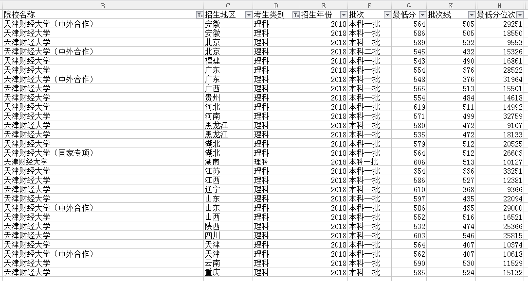 财会金融感兴趣但分数不够211? 可以考虑天津这所“双非”高校