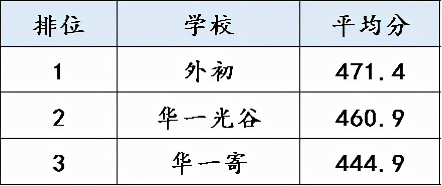 速看！武汉初中平均分70强出炉！你家伢的学校排第几？