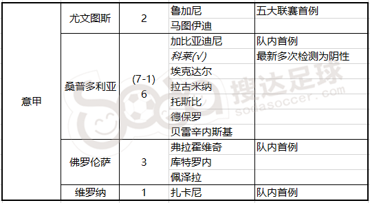 意甲佛罗伦萨两名球员确诊(意甲再增2人确诊！24岁中场检测呈阳性，累计病例达12人)