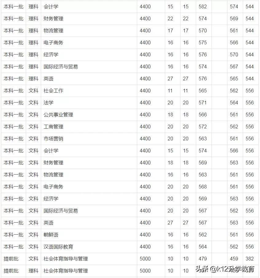 院校情报局丨河南省本科院校分数线、重点学科大揭秘！（9）