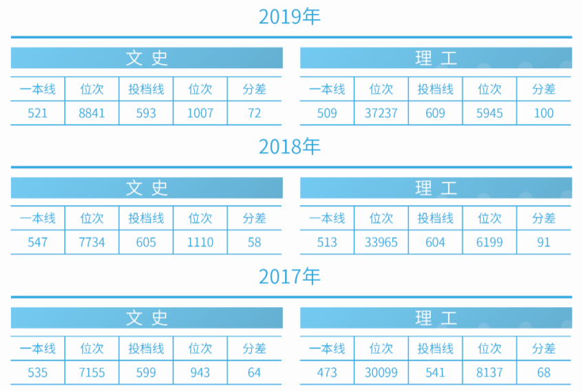 刚刚！2020吉林省高考分数线公布，附吉林大学近三年录取分数汇总！