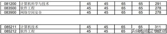 郑州大学计算机2020招研究生158人！学硕56人，专硕102人