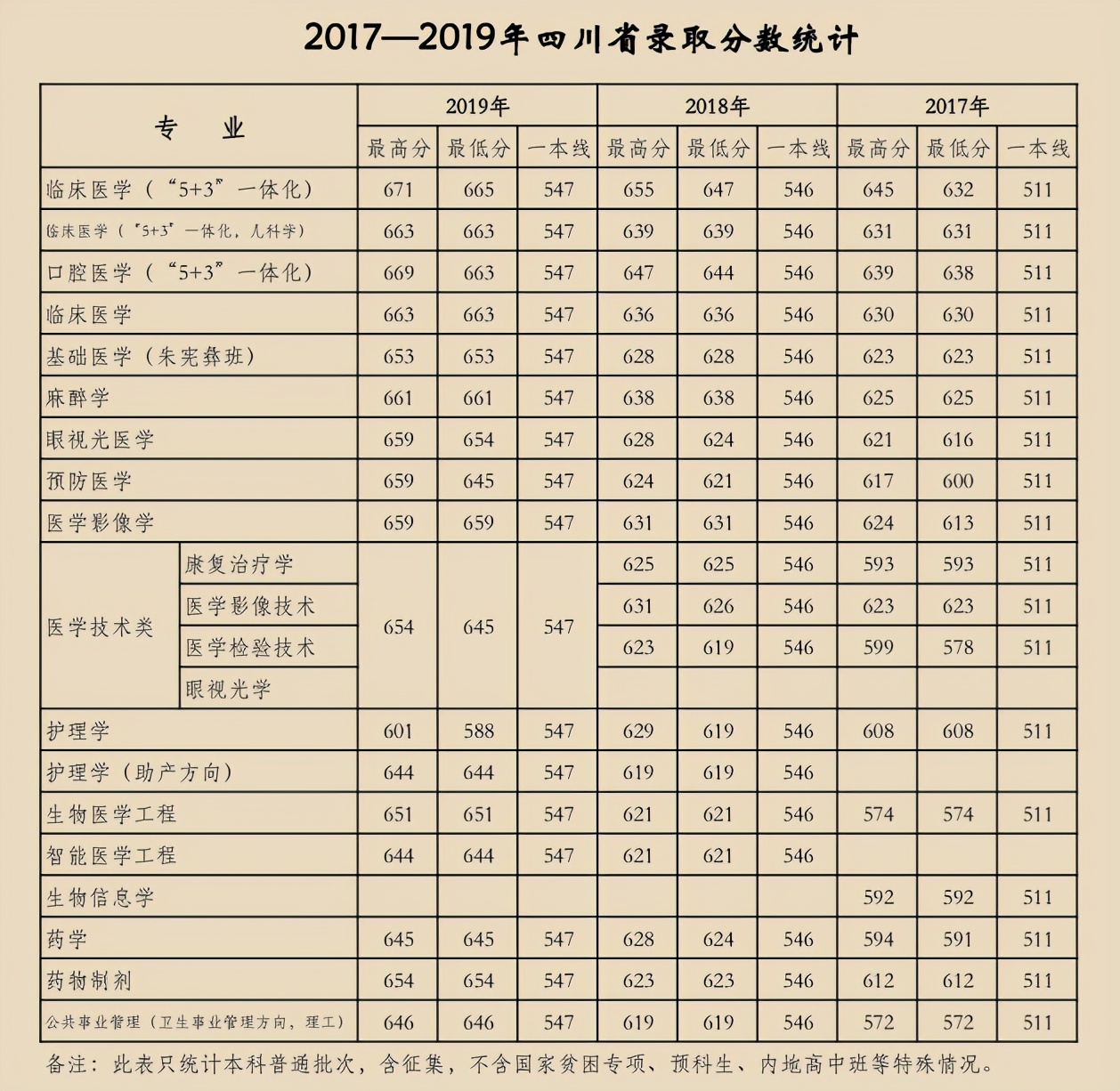 天津医科大学2017-2019年各省市分专业录取分数