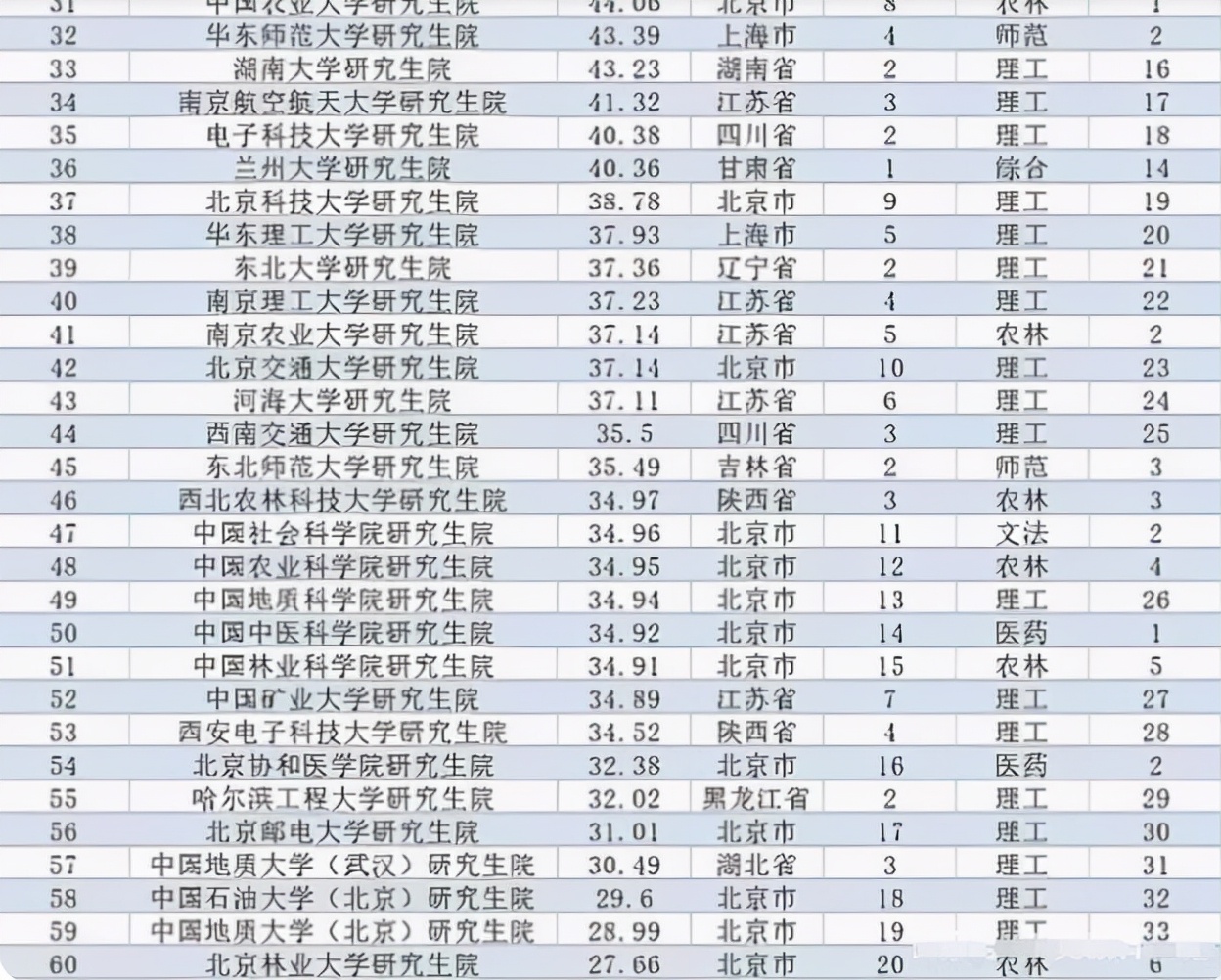 全国“研究生院”排行，清华北大未居榜首，垫底985高校略显尴尬