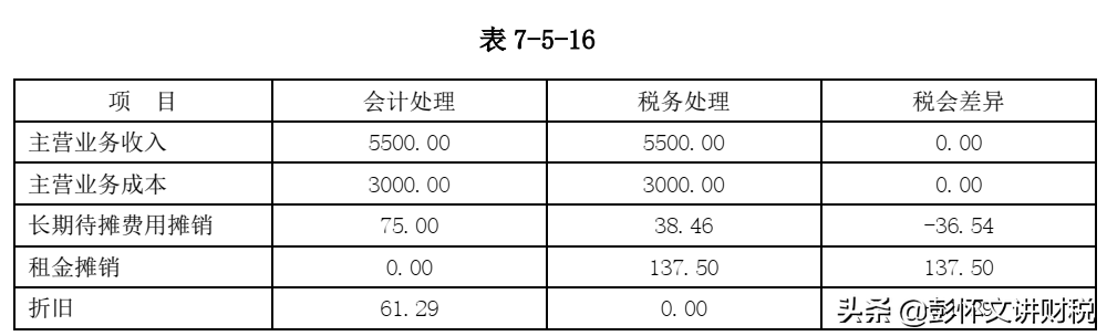 售后租回交易的财税处理及税务风险管控