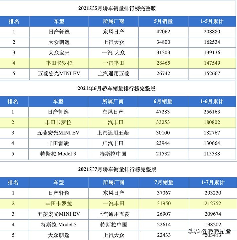 自吸、涡轮、混动的纠结月销3万+的卡罗拉到底哪款值得买？