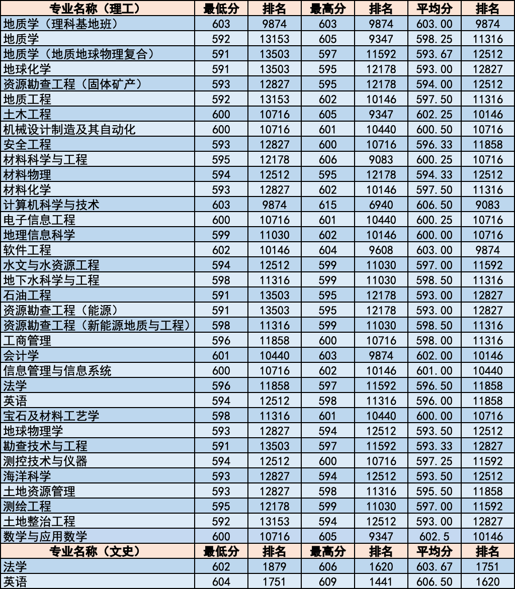 简章｜中国地质大学北京2020年招生章程！附各省分专业录取统计