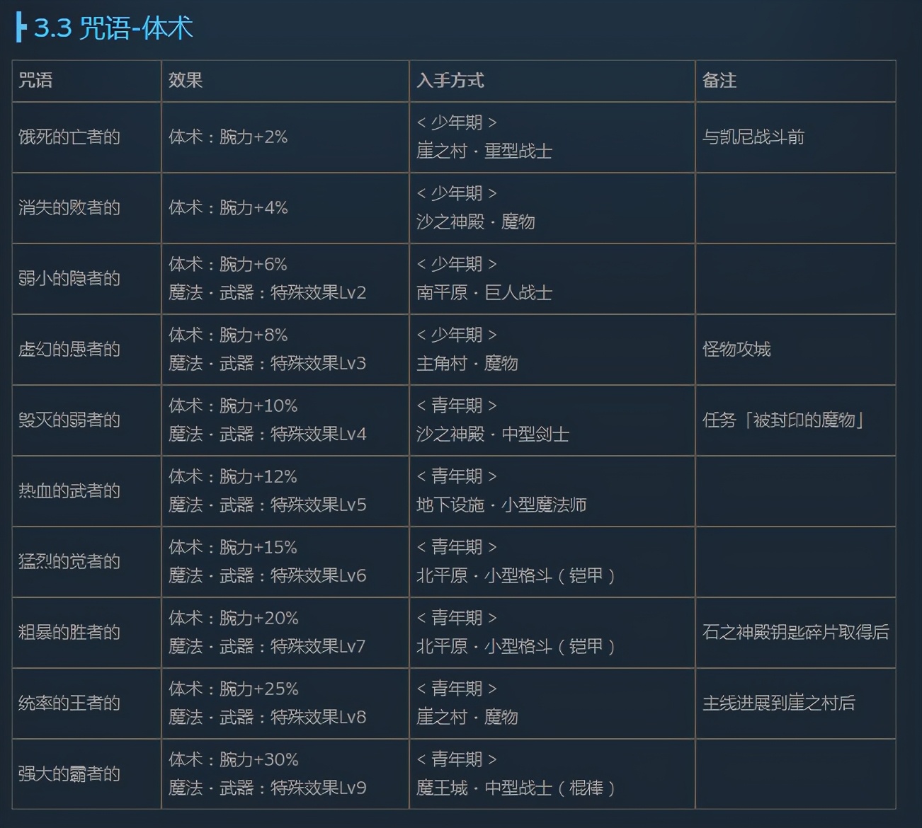 《尼尔：伪装者》全咒语效果及获得方法介绍