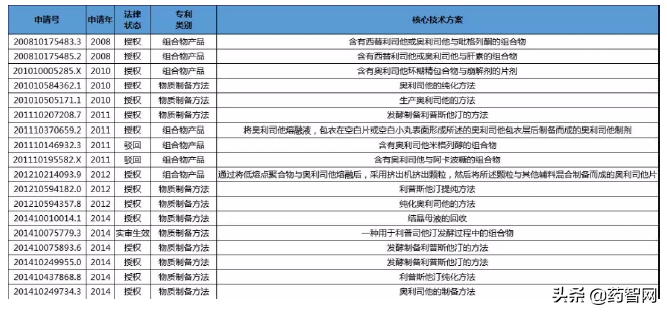 奥利司他中国专利布局策略分析