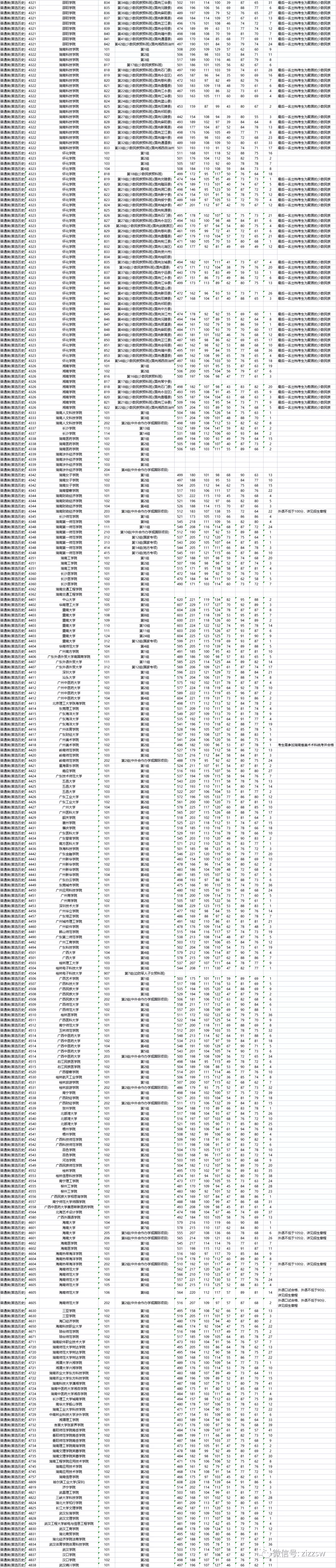 重磅！湖南2021高考本科批次院校投档、录取分数线公布
