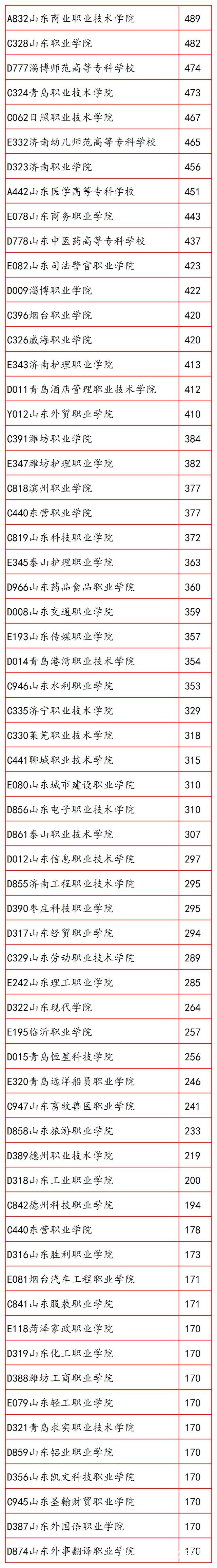 山东省专科学校排名2016（2018年山东省专科）