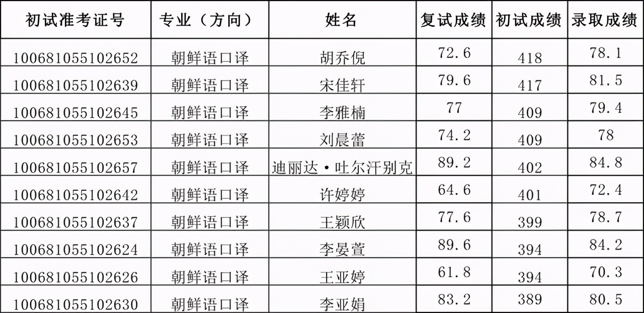 天津外国语大学2021硕士生四批拟录取名单汇总！含36个专业