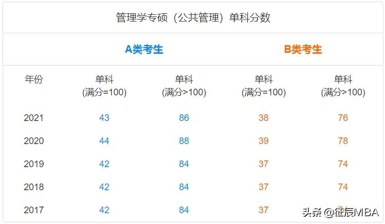 备战2023管理类联考——报考常见问题及备考规划