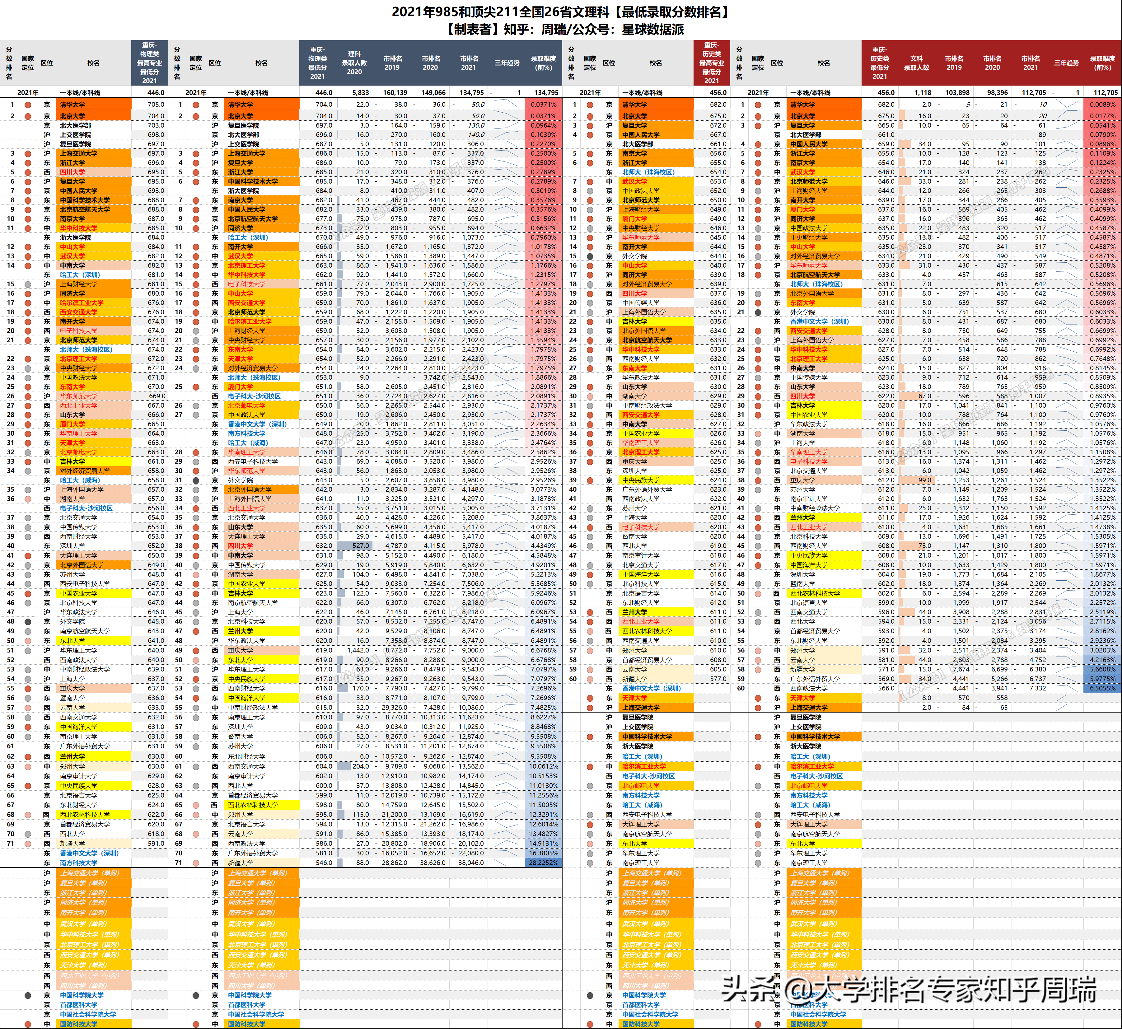 2021年985全国30省分数排名全网独家：清华文理科全面超越北大