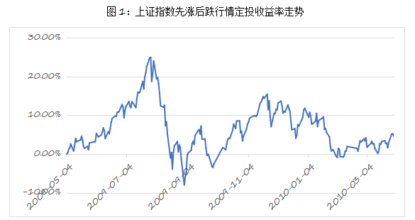 定投系列课（四）:定投赚了钱 是否该止盈？