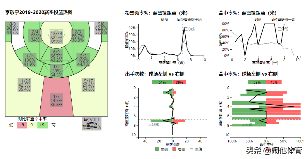 cba山东队为什么这么多球迷(深度：拿下六连胜，战绩提升，究竟是什么原因让山东队渐入佳境？)