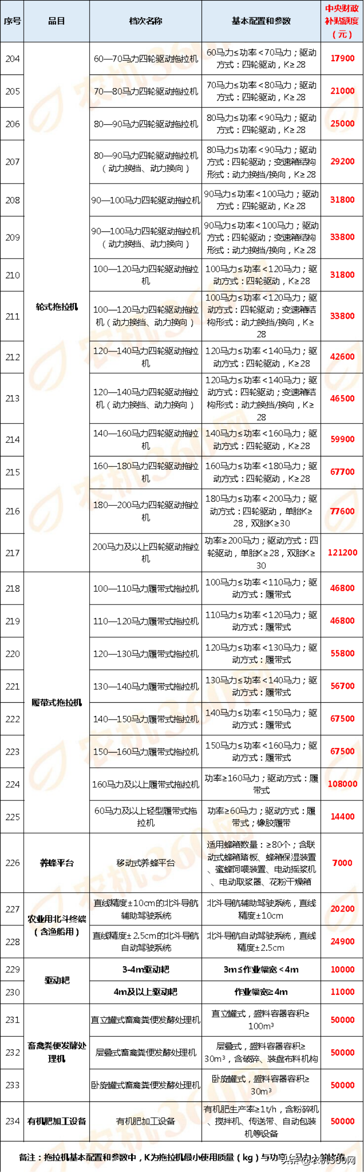 黑龙江2020年农机补贴额一览表(第一批投档)