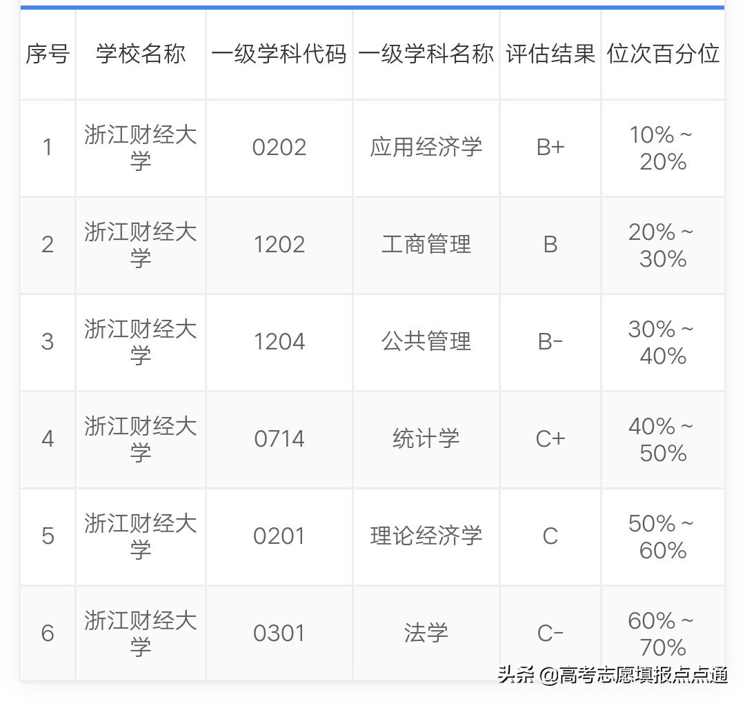 浙江财经大学优势专业分析及2019、2018、2017年各省录取分数线