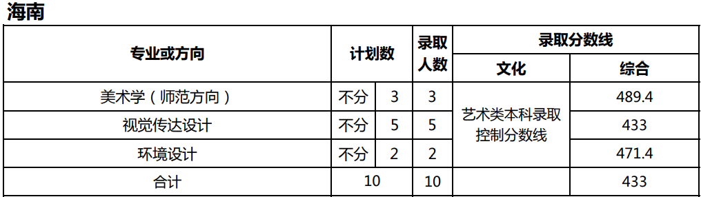 美术统考成绩251.5分，文化考多少分才能被天津师范大学录取？